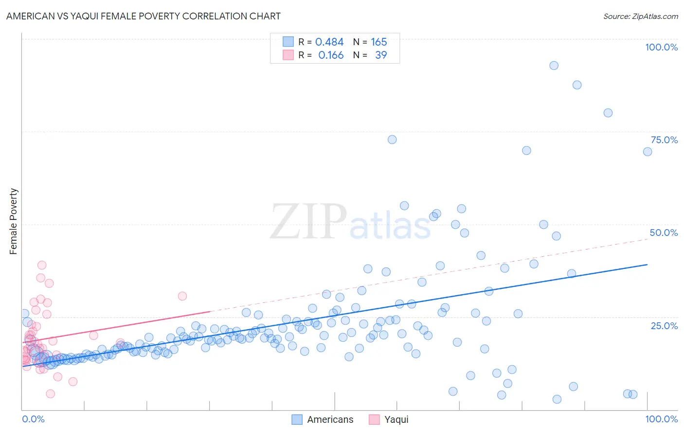 American vs Yaqui Female Poverty