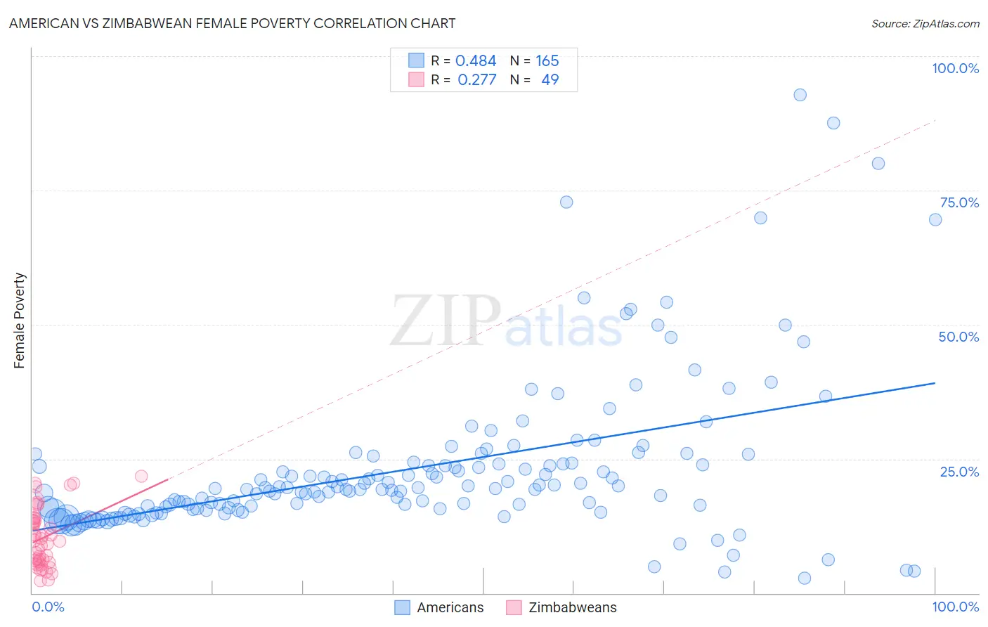 American vs Zimbabwean Female Poverty