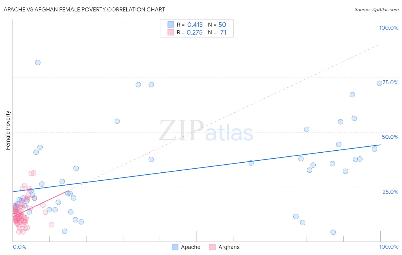 Apache vs Afghan Female Poverty