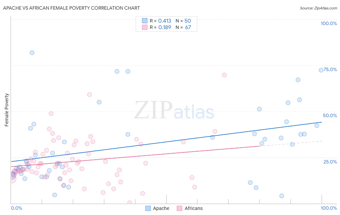 Apache vs African Female Poverty