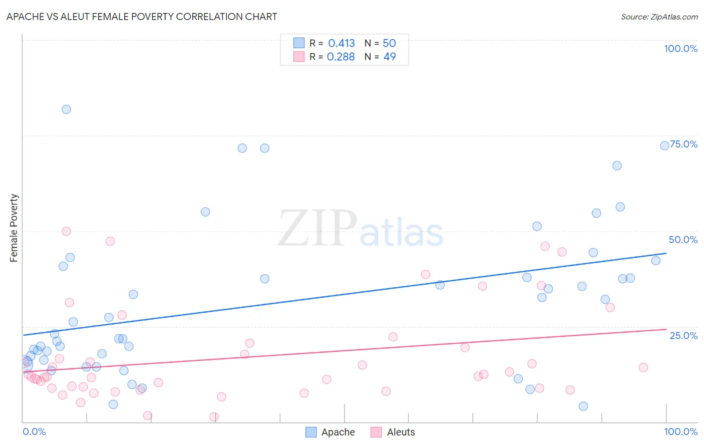 Apache vs Aleut Female Poverty
