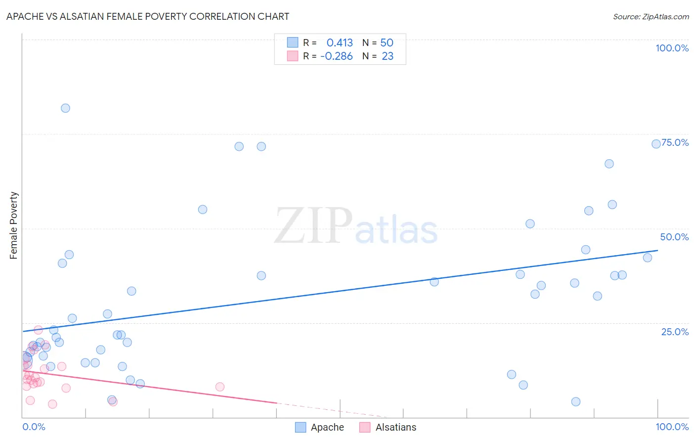 Apache vs Alsatian Female Poverty