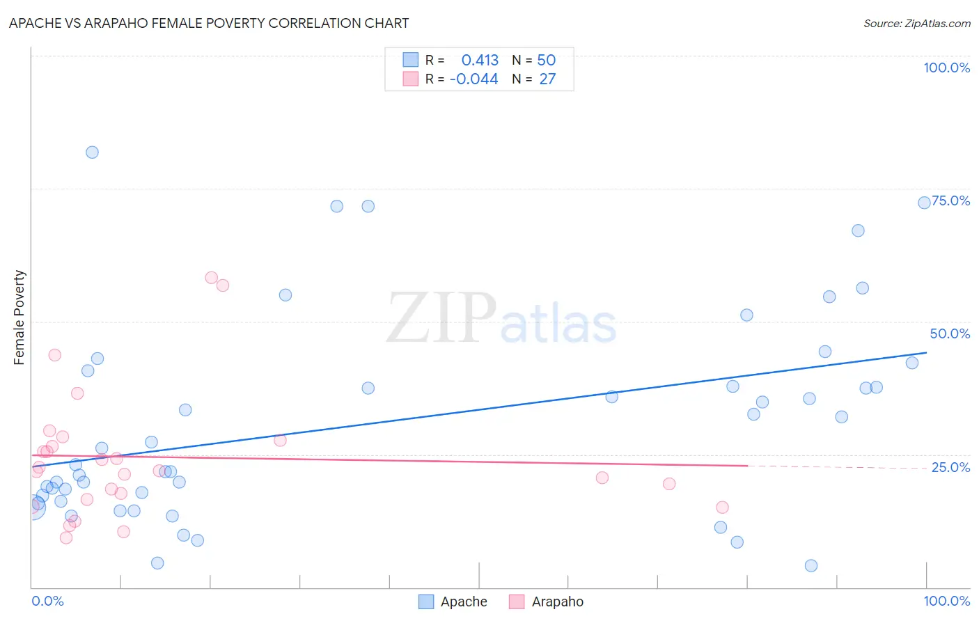 Apache vs Arapaho Female Poverty