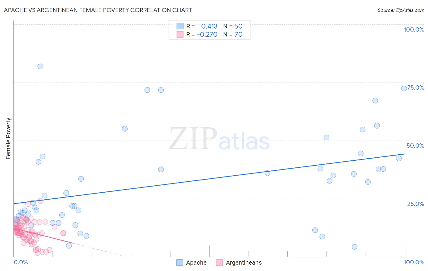 Apache vs Argentinean Female Poverty