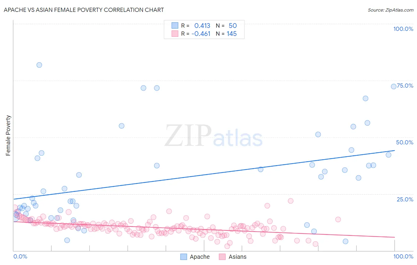 Apache vs Asian Female Poverty