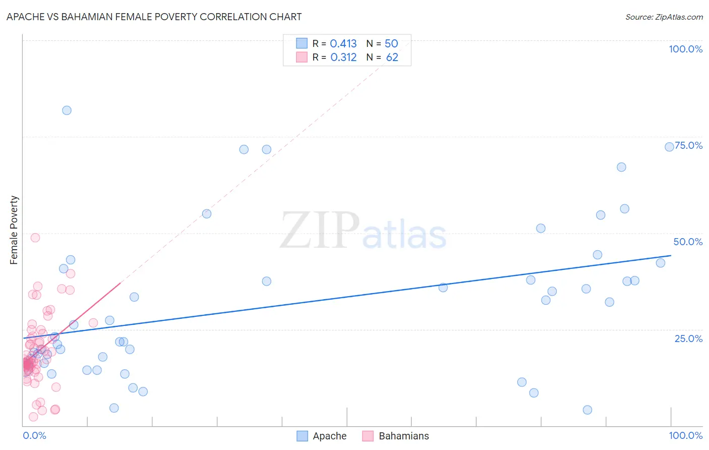 Apache vs Bahamian Female Poverty