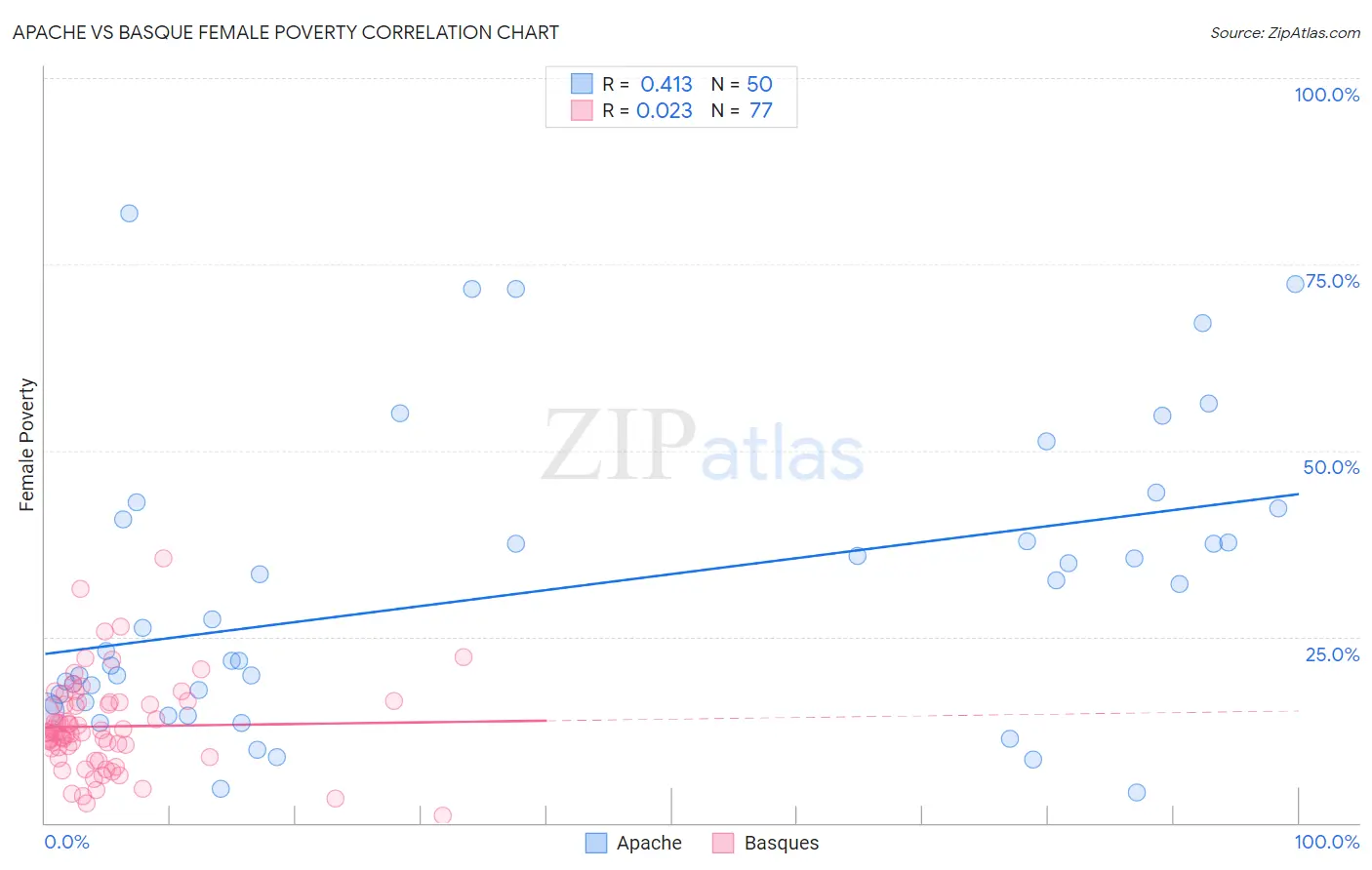 Apache vs Basque Female Poverty