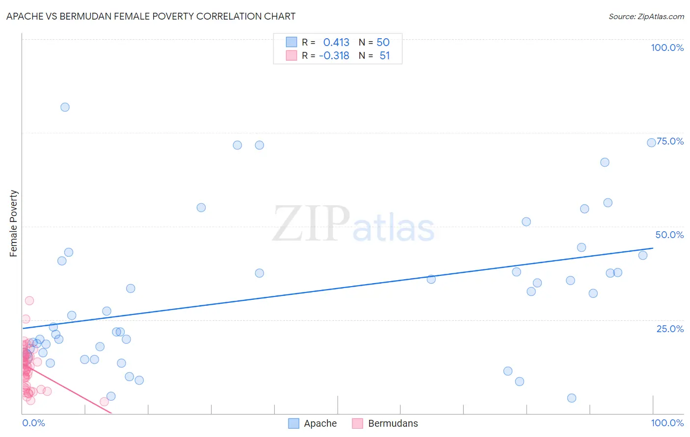 Apache vs Bermudan Female Poverty