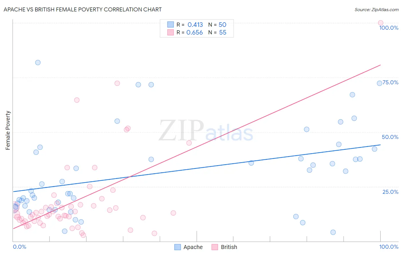 Apache vs British Female Poverty
