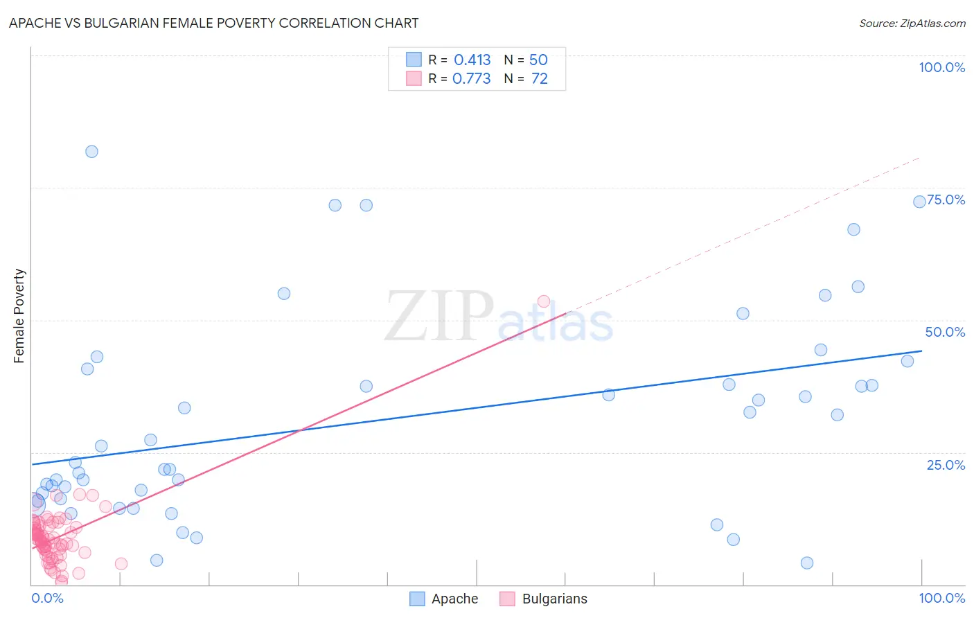 Apache vs Bulgarian Female Poverty