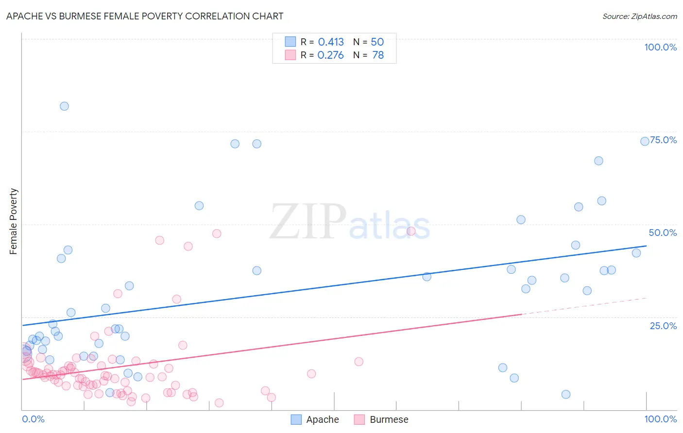Apache vs Burmese Female Poverty