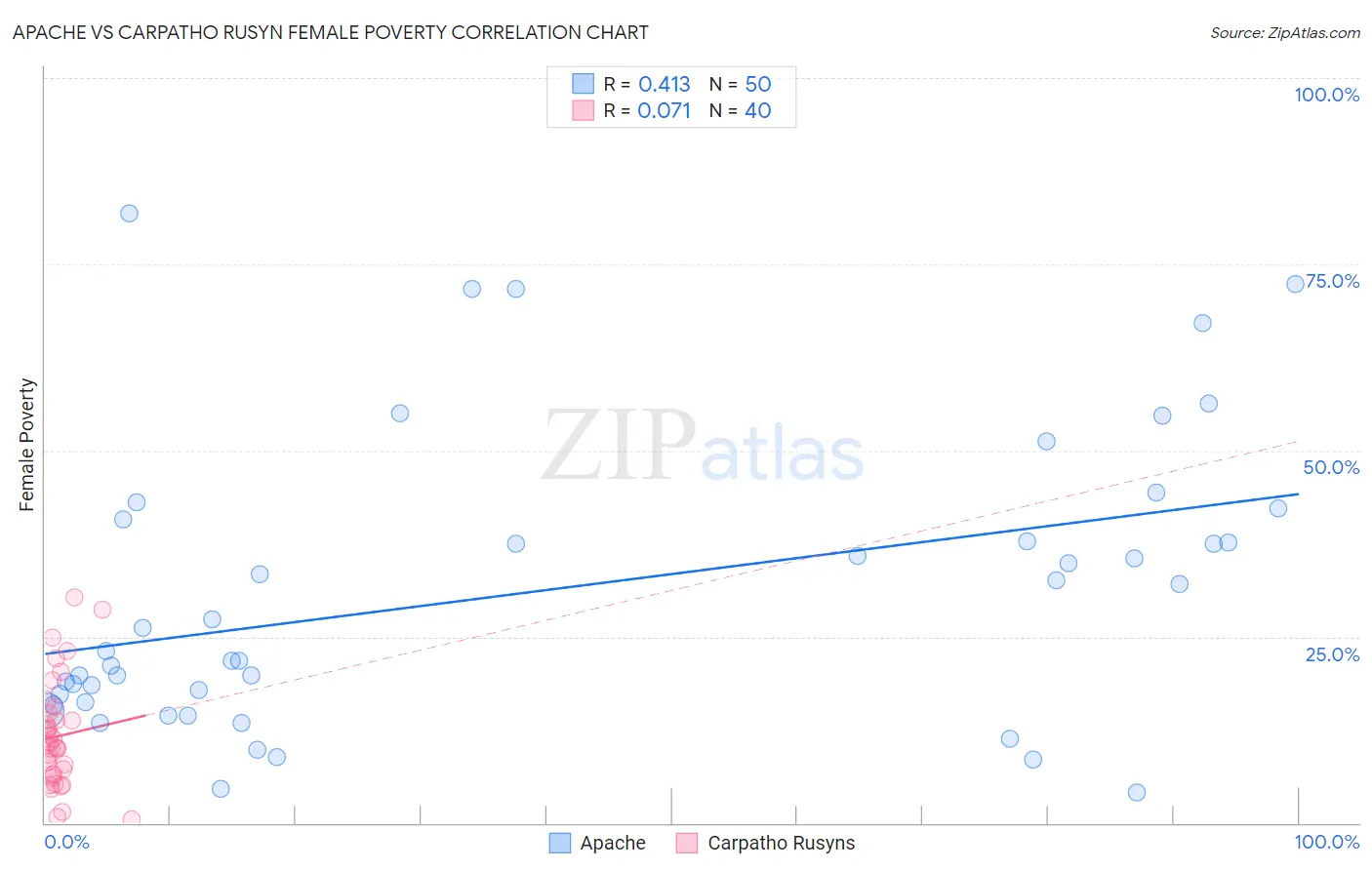 Apache vs Carpatho Rusyn Female Poverty