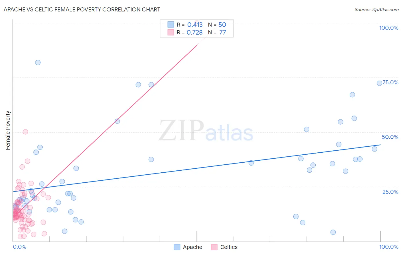 Apache vs Celtic Female Poverty