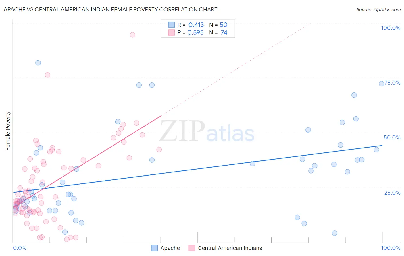 Apache vs Central American Indian Female Poverty