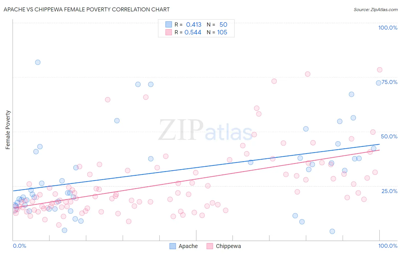 Apache vs Chippewa Female Poverty