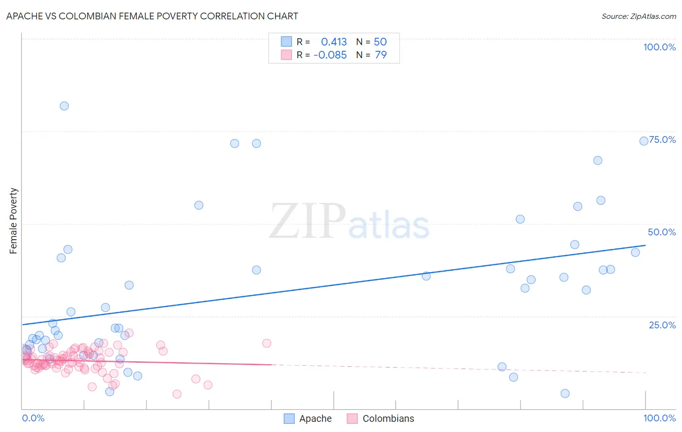 Apache vs Colombian Female Poverty