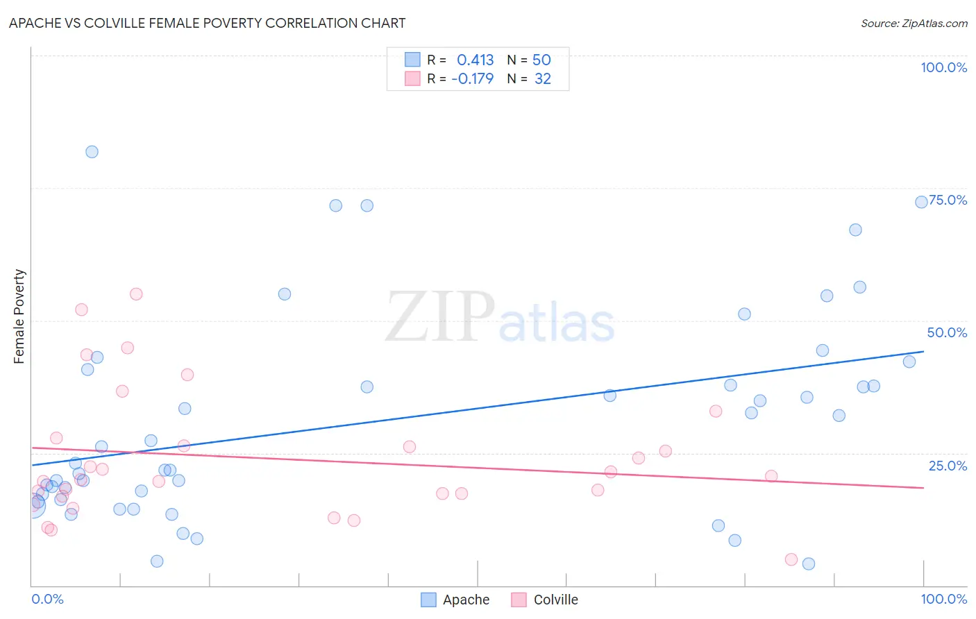 Apache vs Colville Female Poverty