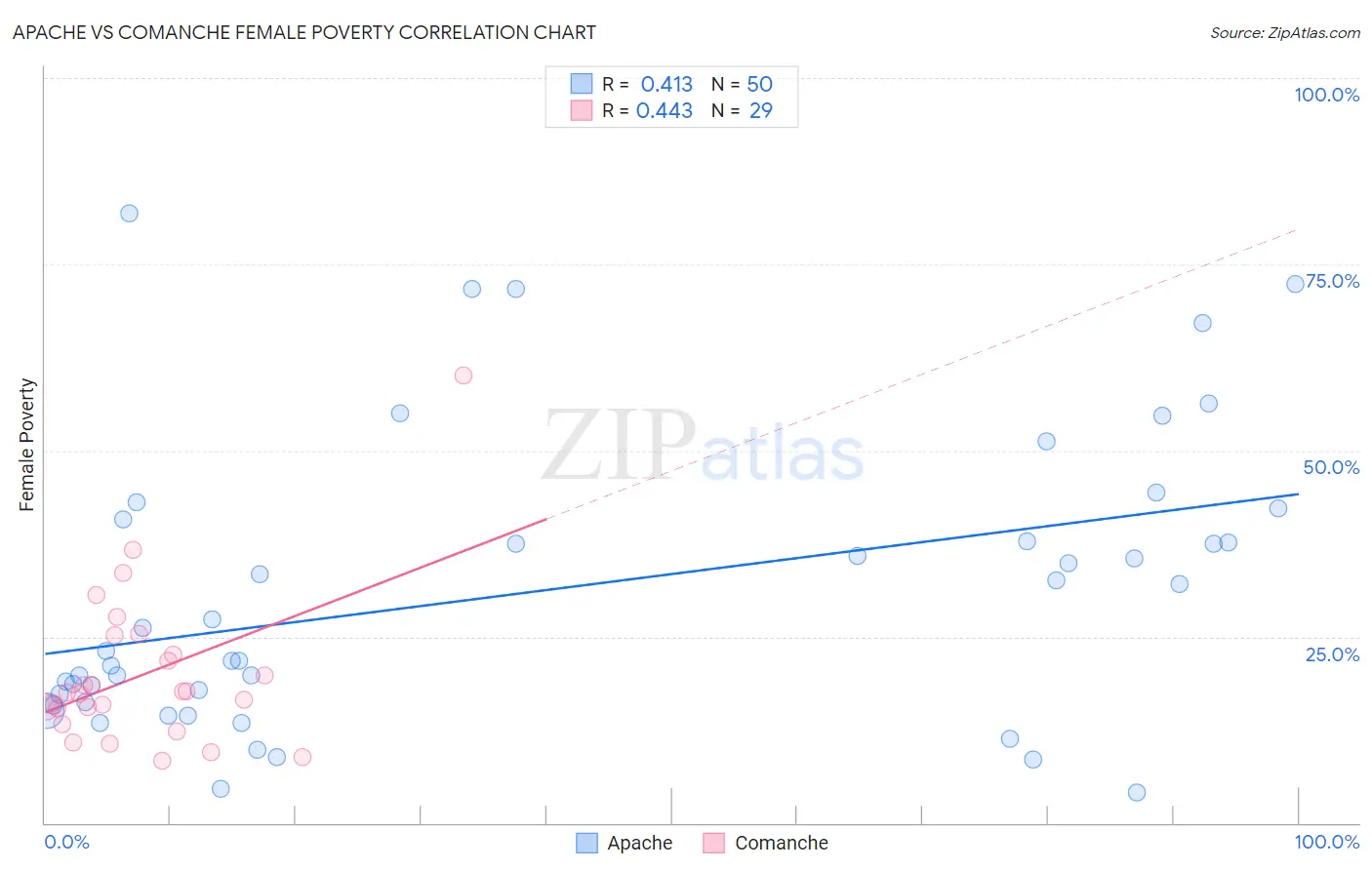 Apache vs Comanche Female Poverty