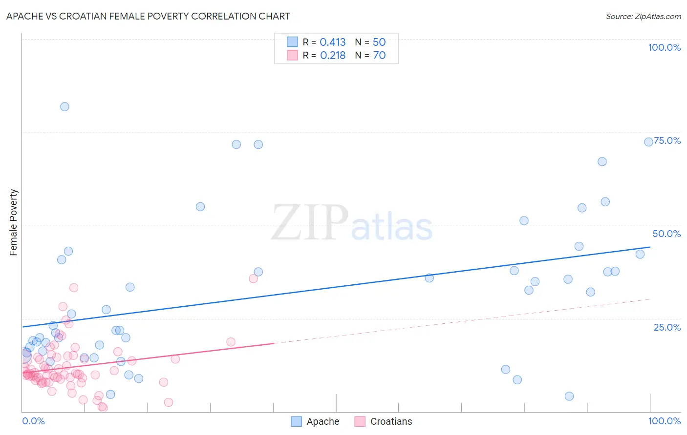Apache vs Croatian Female Poverty