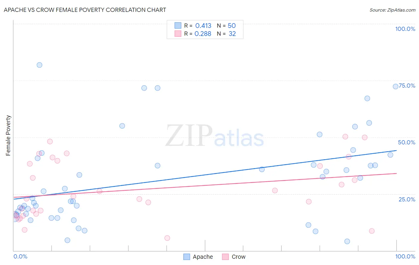 Apache vs Crow Female Poverty