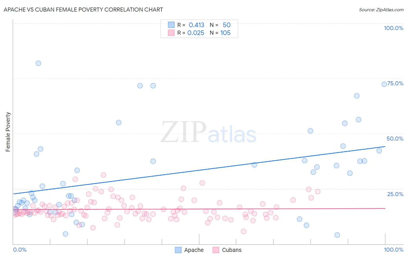 Apache vs Cuban Female Poverty