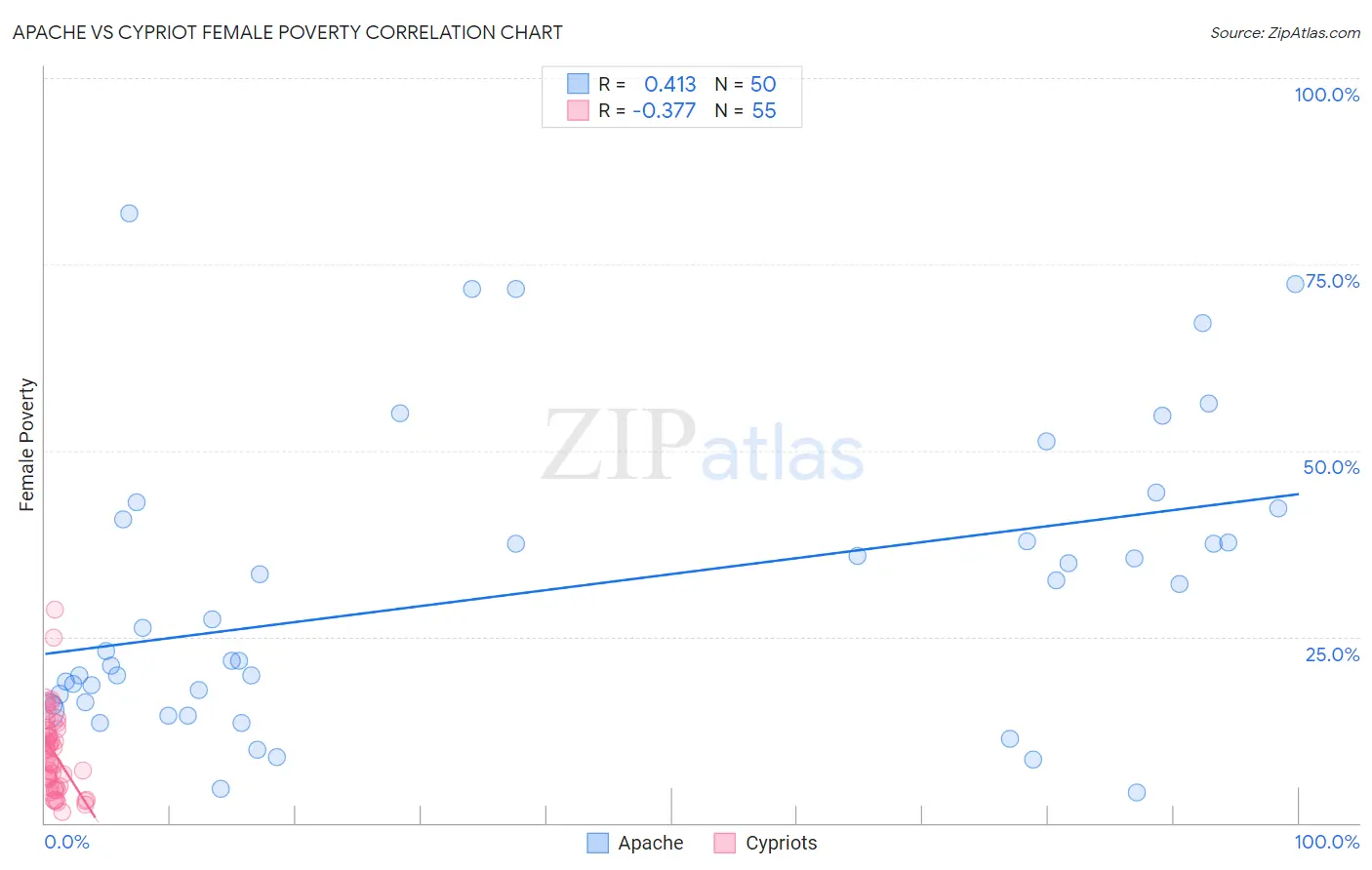 Apache vs Cypriot Female Poverty