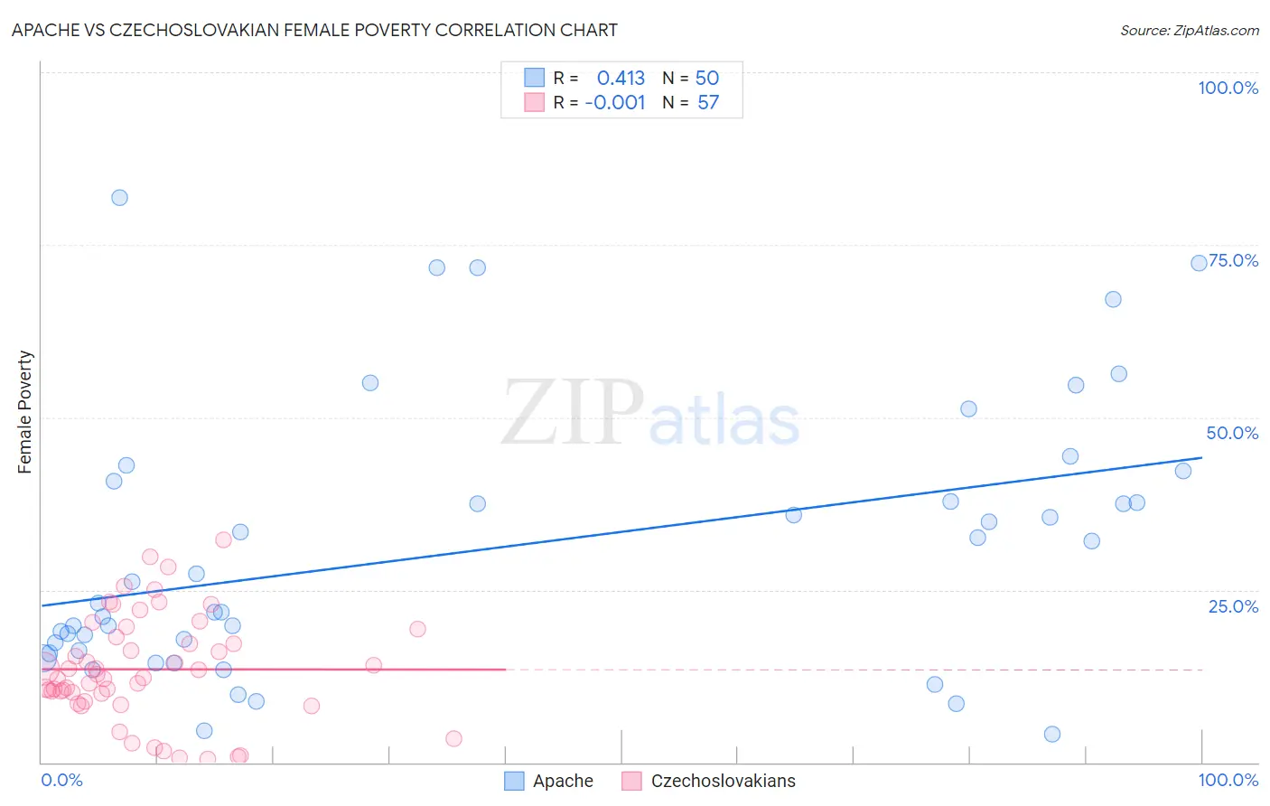Apache vs Czechoslovakian Female Poverty