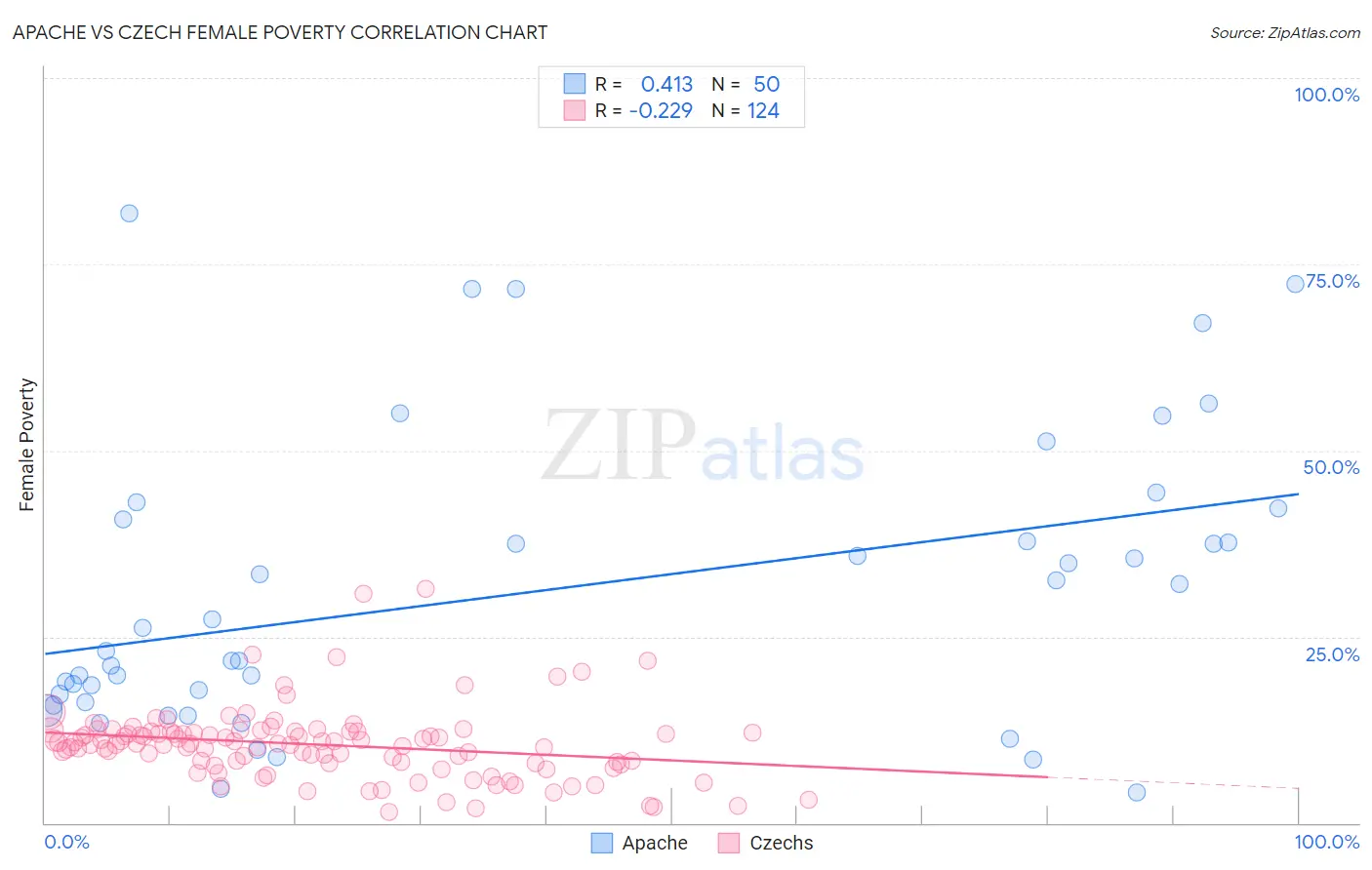 Apache vs Czech Female Poverty