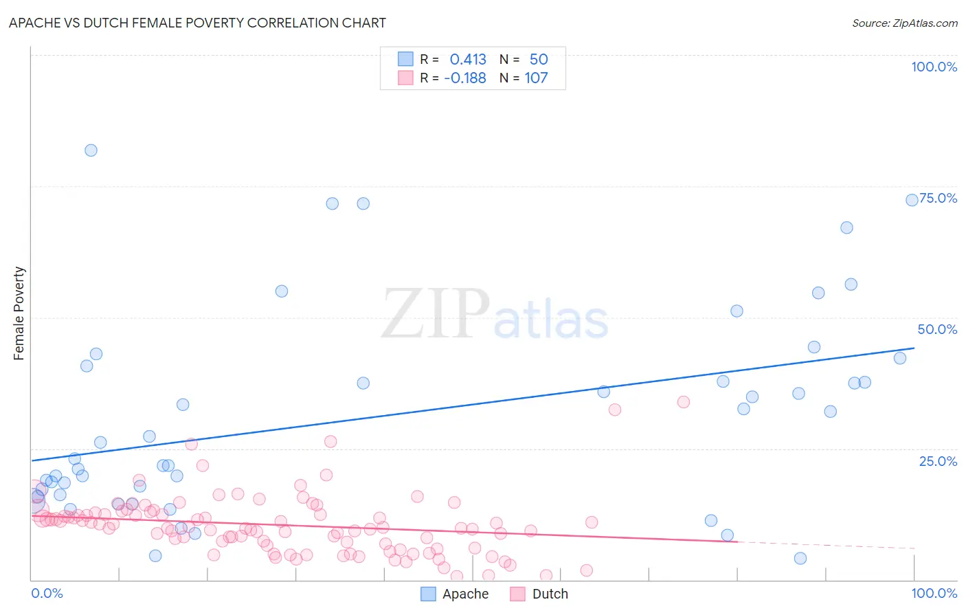 Apache vs Dutch Female Poverty
