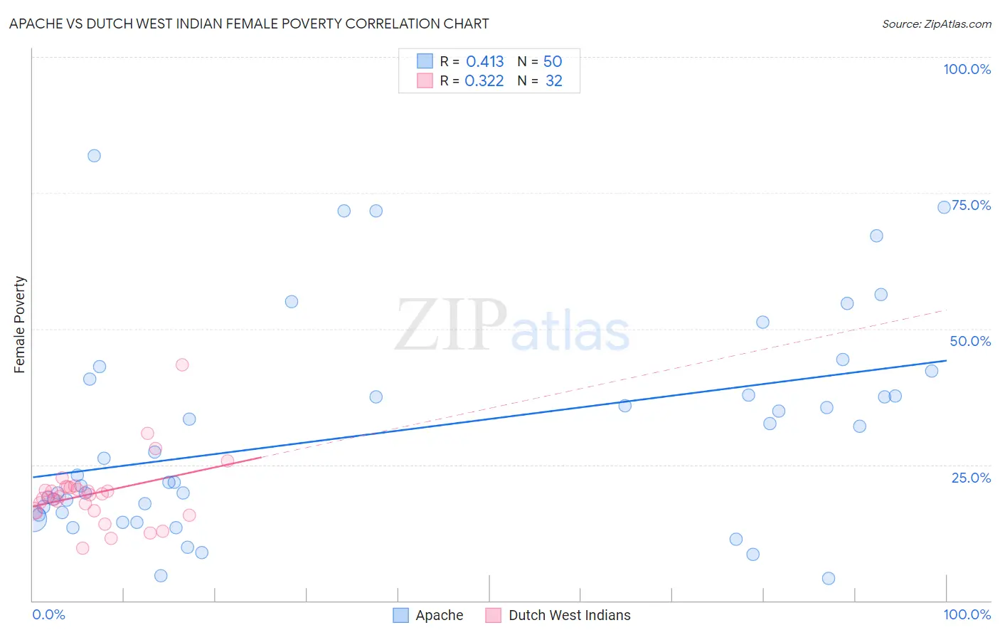 Apache vs Dutch West Indian Female Poverty
