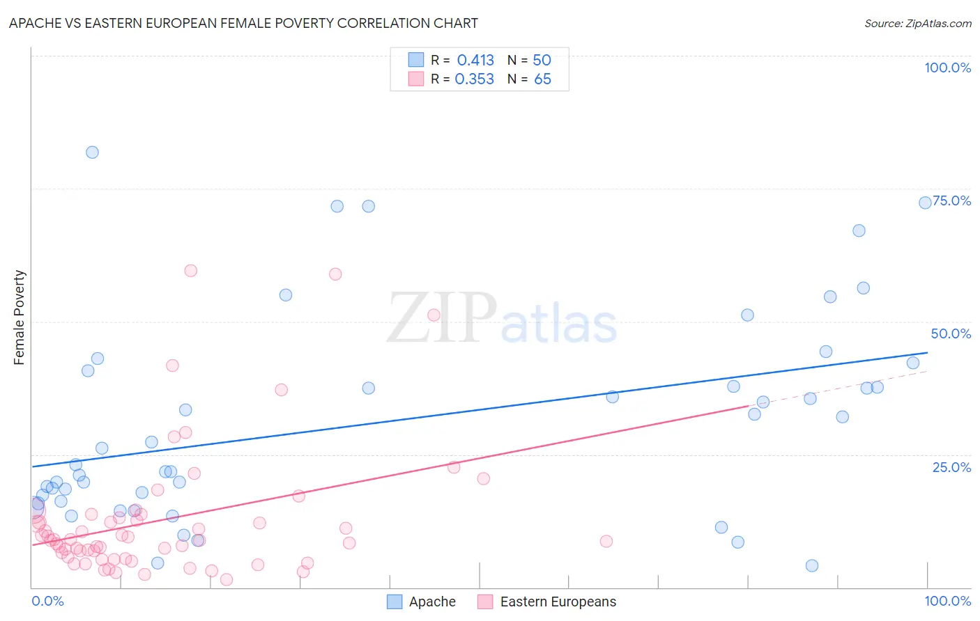 Apache vs Eastern European Female Poverty