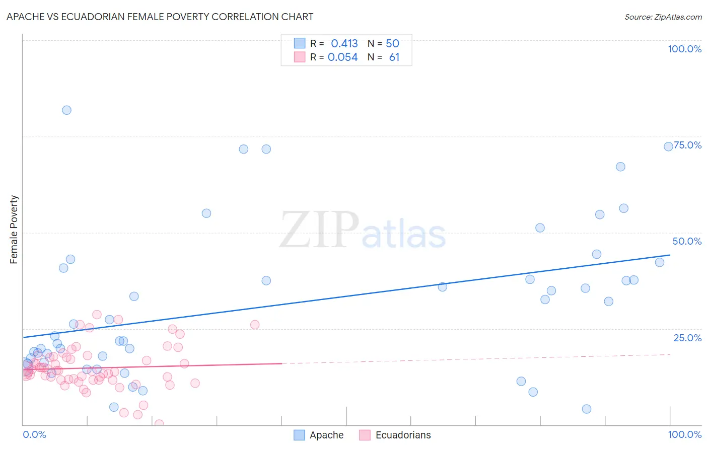 Apache vs Ecuadorian Female Poverty
