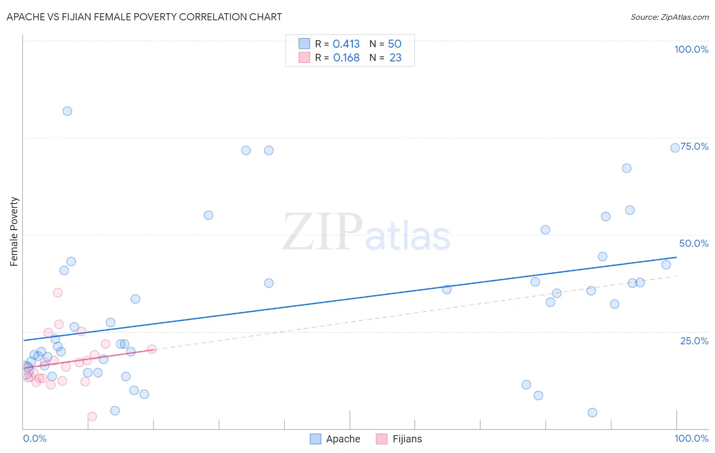 Apache vs Fijian Female Poverty