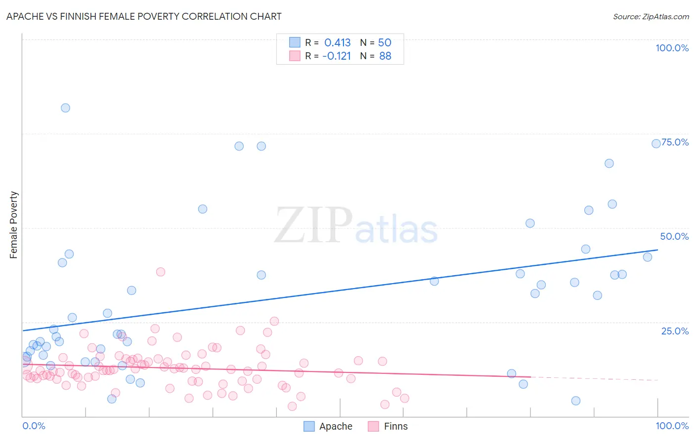 Apache vs Finnish Female Poverty