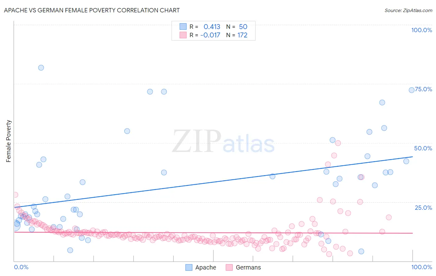Apache vs German Female Poverty