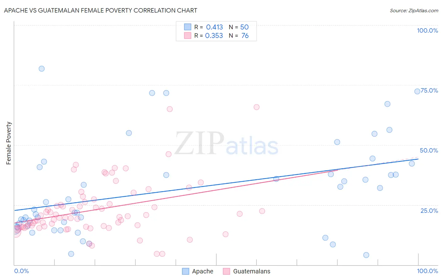 Apache vs Guatemalan Female Poverty