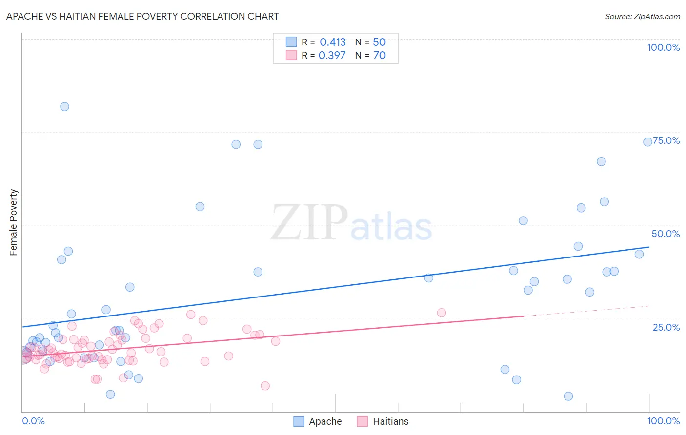Apache vs Haitian Female Poverty