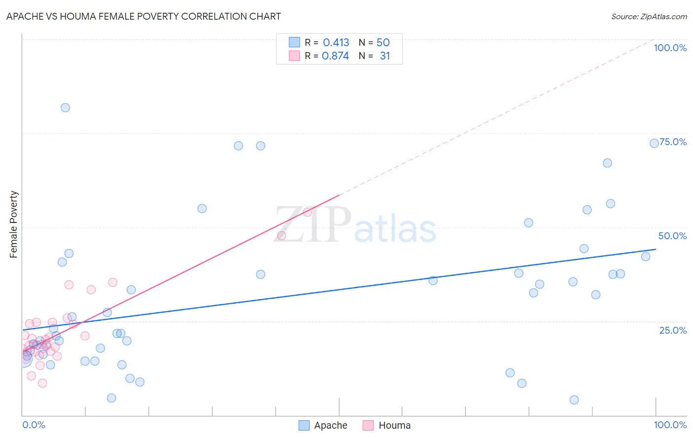 Apache vs Houma Female Poverty