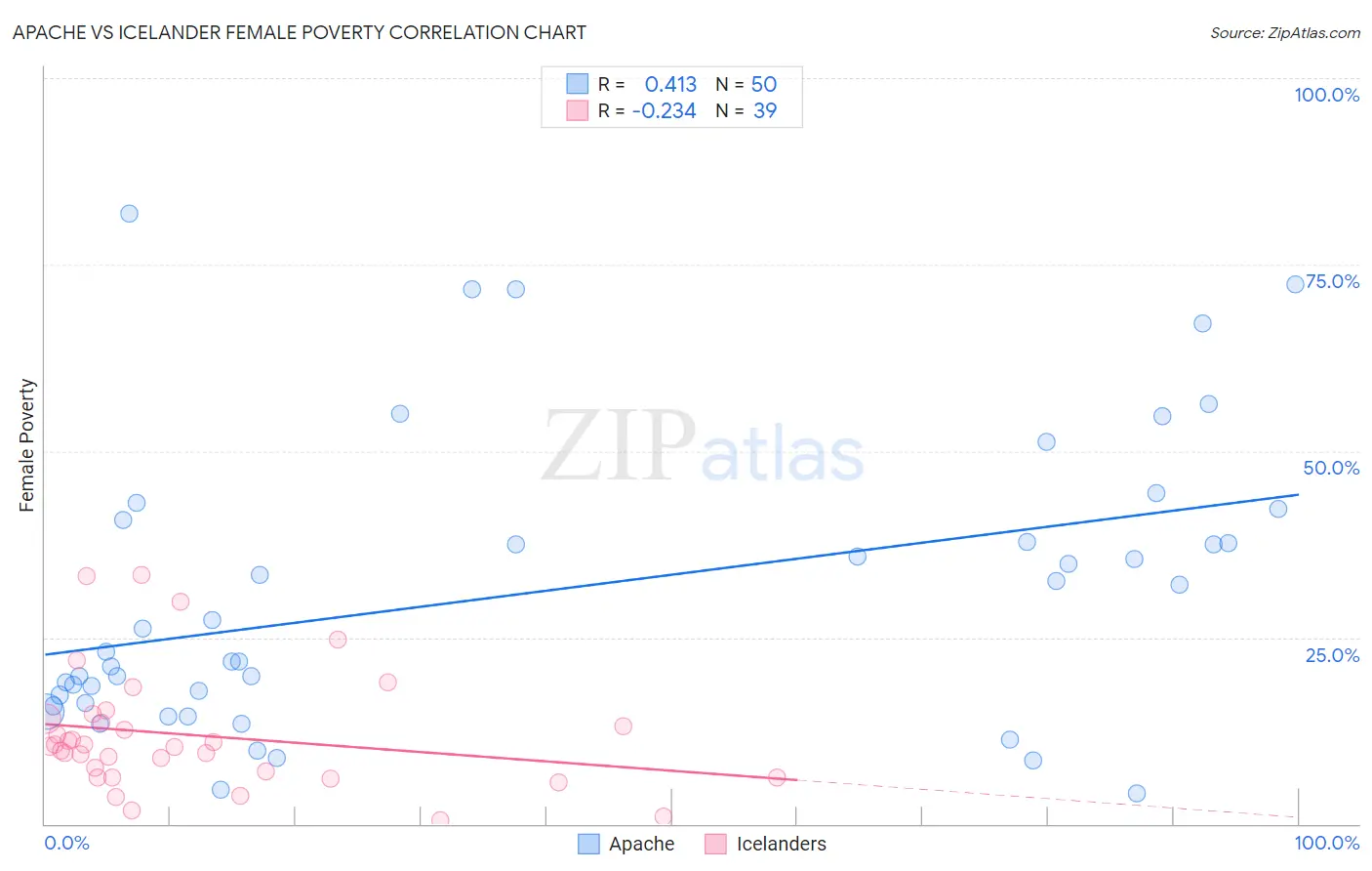 Apache vs Icelander Female Poverty