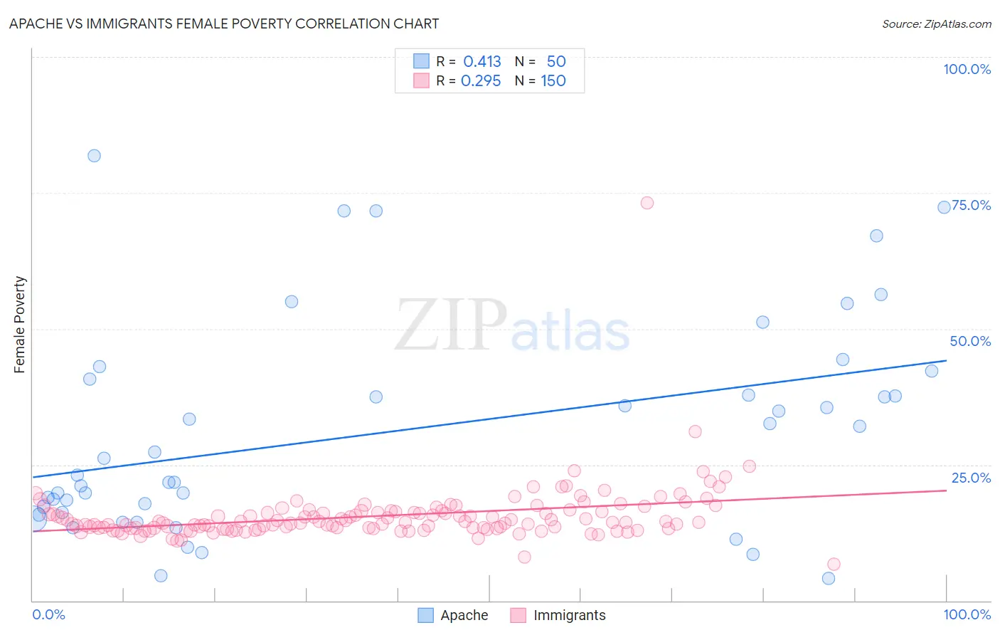 Apache vs Immigrants Female Poverty