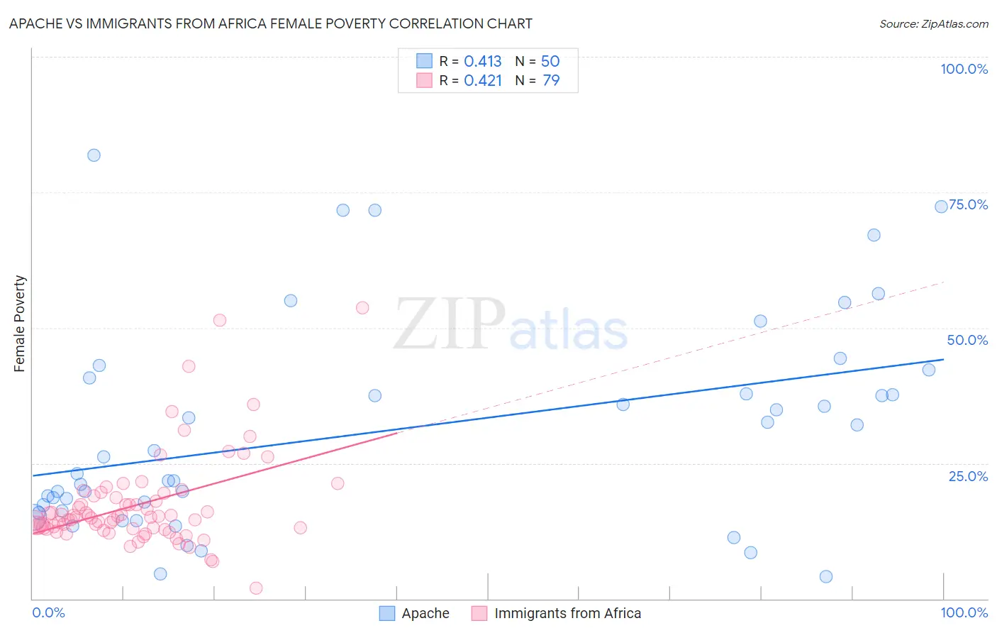 Apache vs Immigrants from Africa Female Poverty