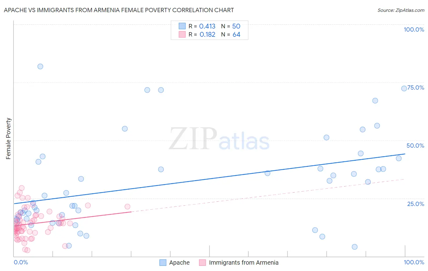 Apache vs Immigrants from Armenia Female Poverty