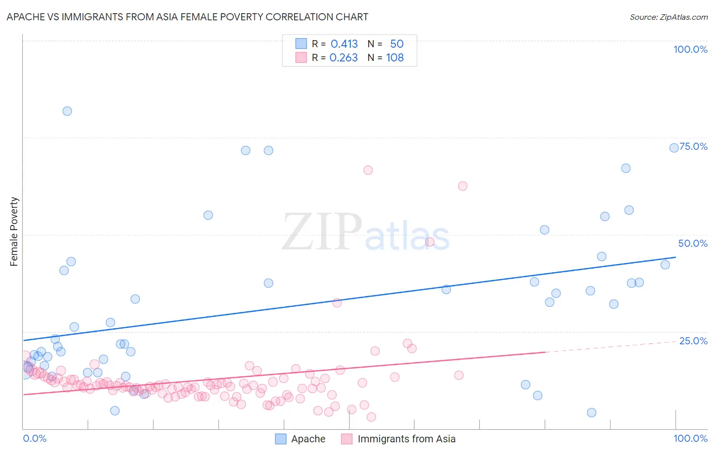 Apache vs Immigrants from Asia Female Poverty