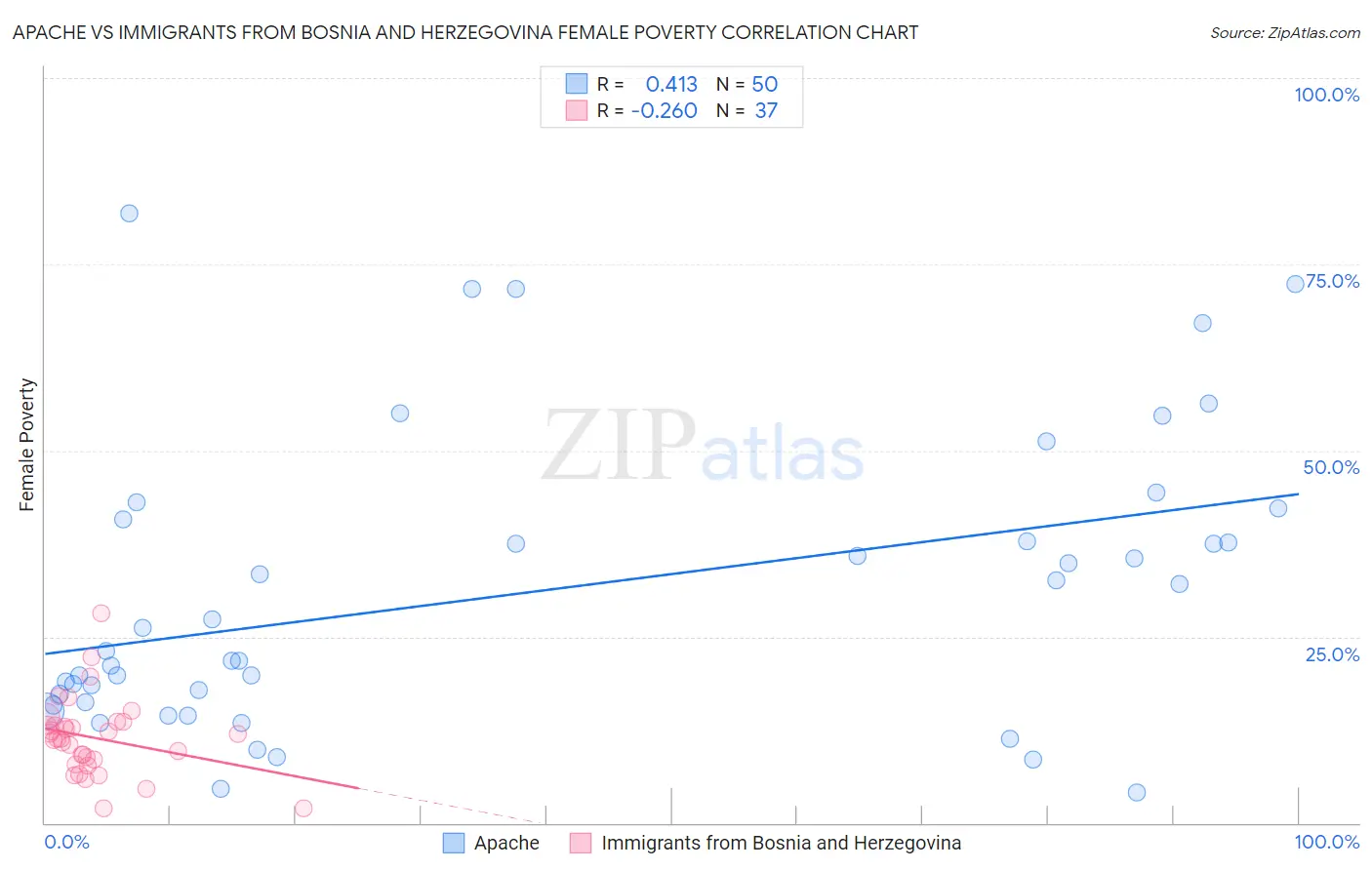 Apache vs Immigrants from Bosnia and Herzegovina Female Poverty
