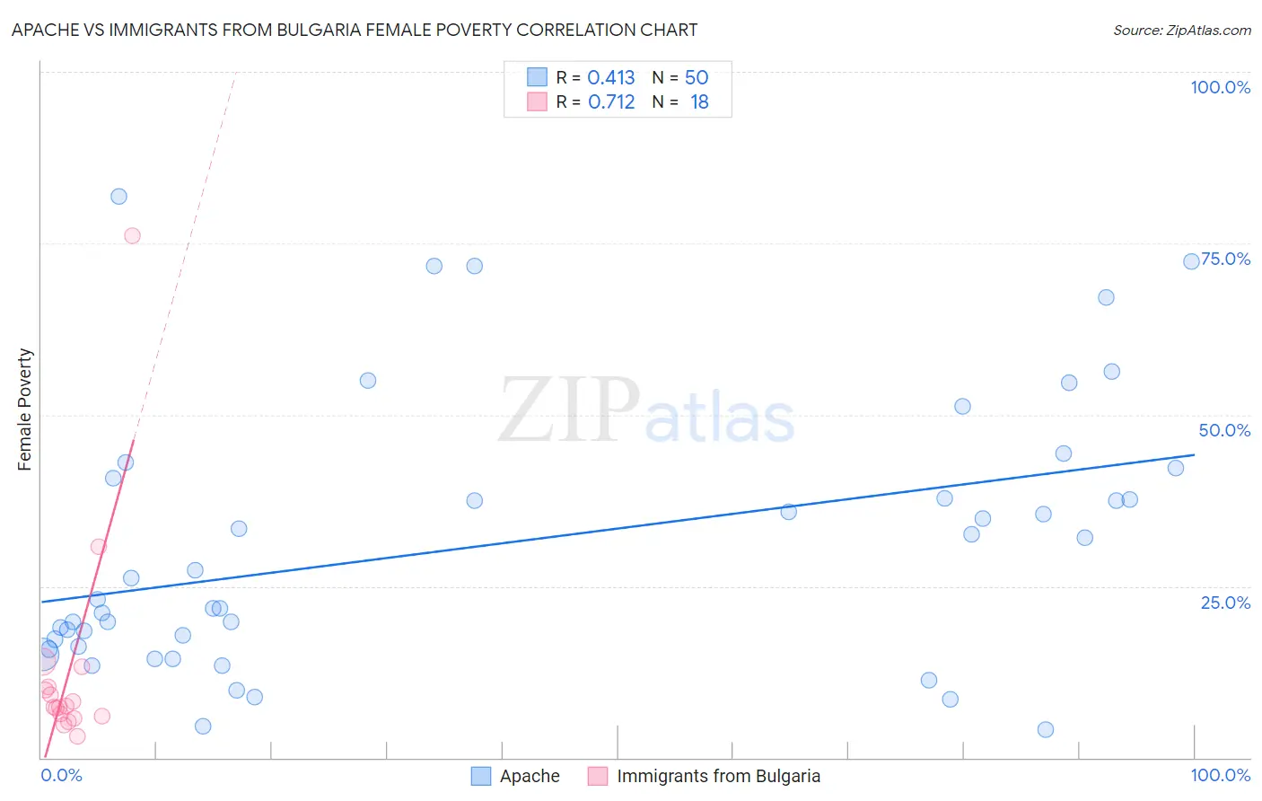 Apache vs Immigrants from Bulgaria Female Poverty