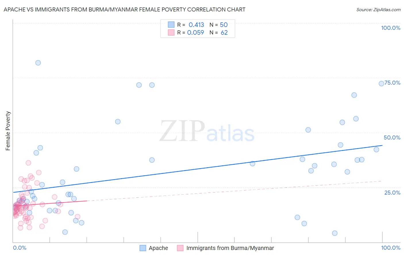 Apache vs Immigrants from Burma/Myanmar Female Poverty
