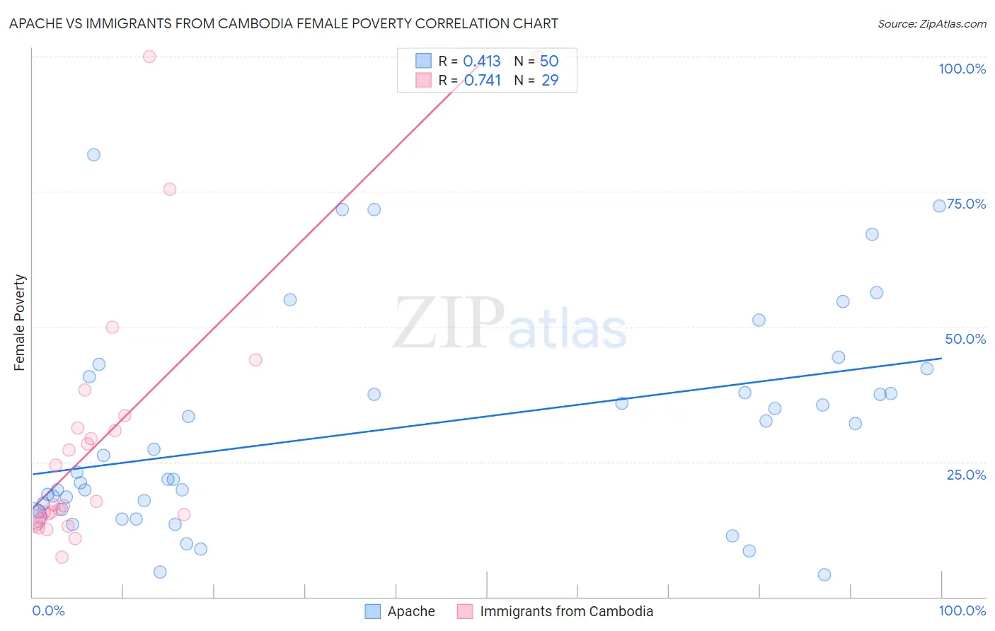 Apache vs Immigrants from Cambodia Female Poverty