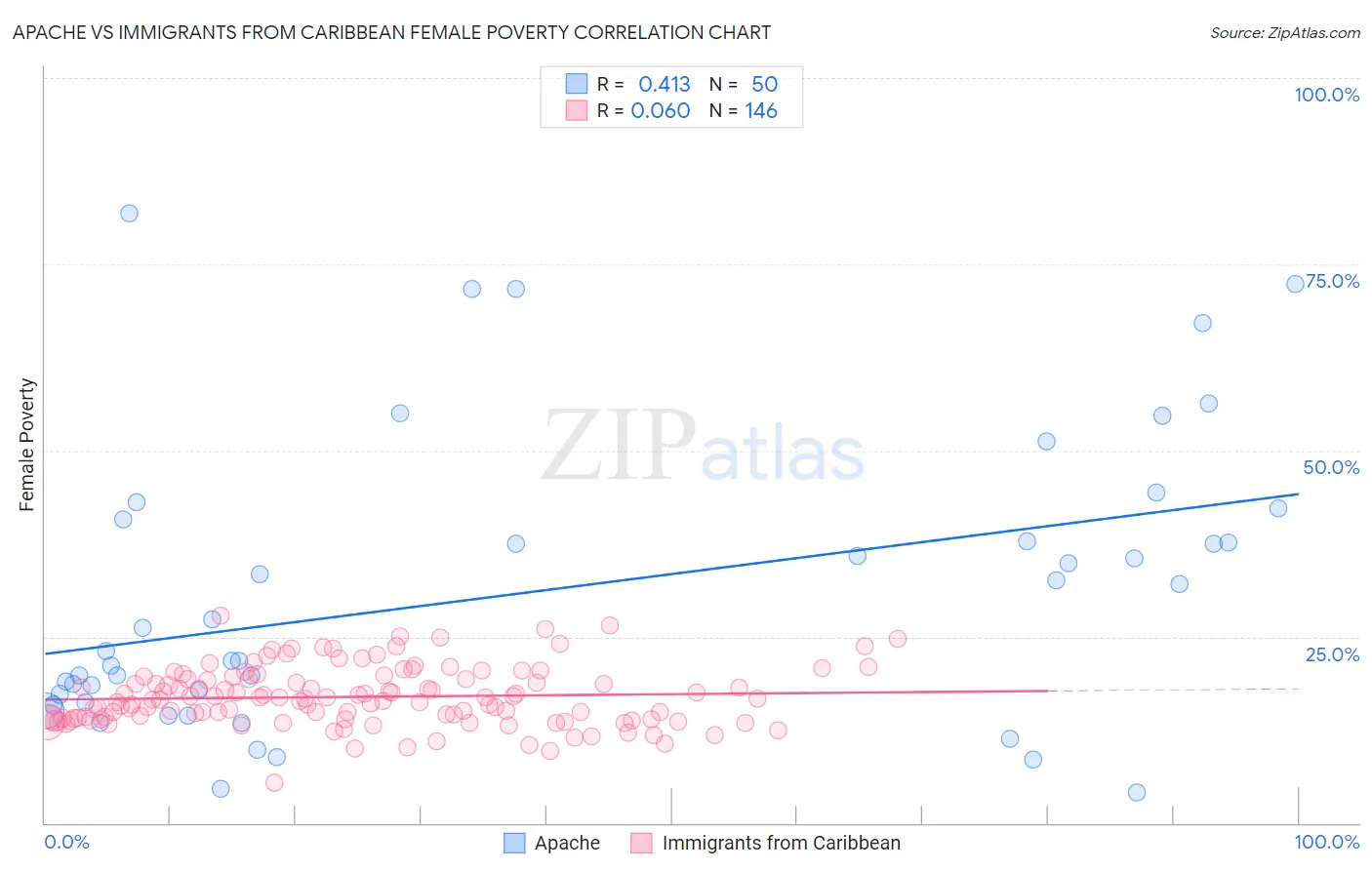 Apache vs Immigrants from Caribbean Female Poverty
