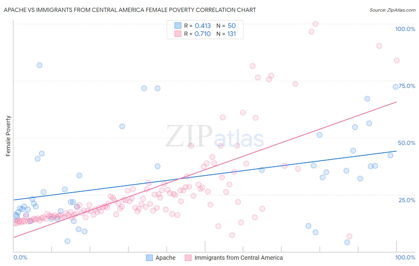 Apache vs Immigrants from Central America Female Poverty