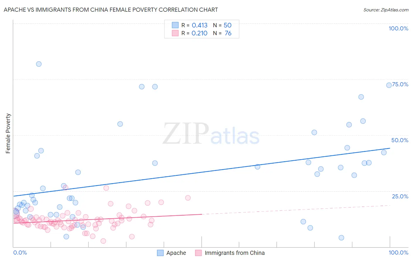 Apache vs Immigrants from China Female Poverty